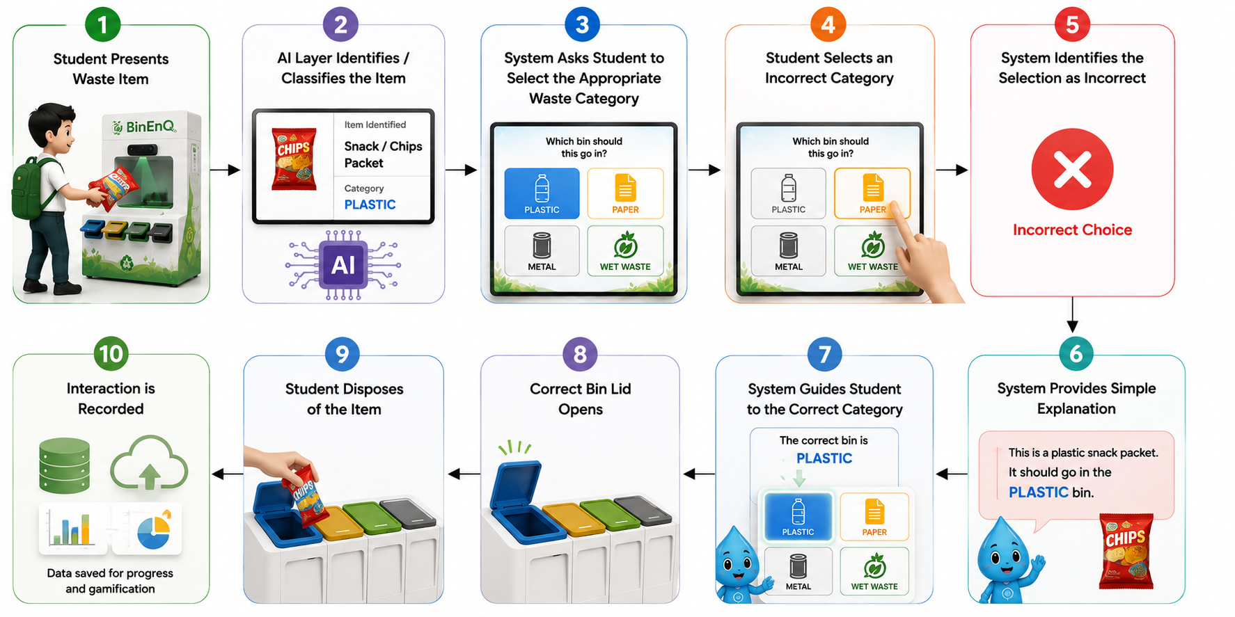 Incorrect selection learning flow: the AI identifies a chips packet as plastic, the student selects paper, the system marks the choice as incorrect, gives a simple explanation, guides the student to the plastic bin, opens the correct lid and records the interaction for progress and gamification