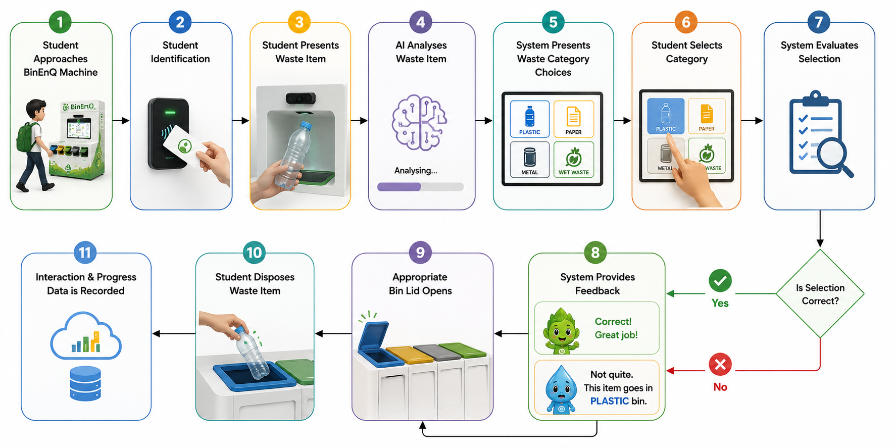 Primary student interaction flow: approach the machine, identify, present a waste item, AI analyses it, category choices are shown, the student selects a category, the system evaluates it, feedback is given, the appropriate bin lid opens, the item is disposed and progress data is recorded