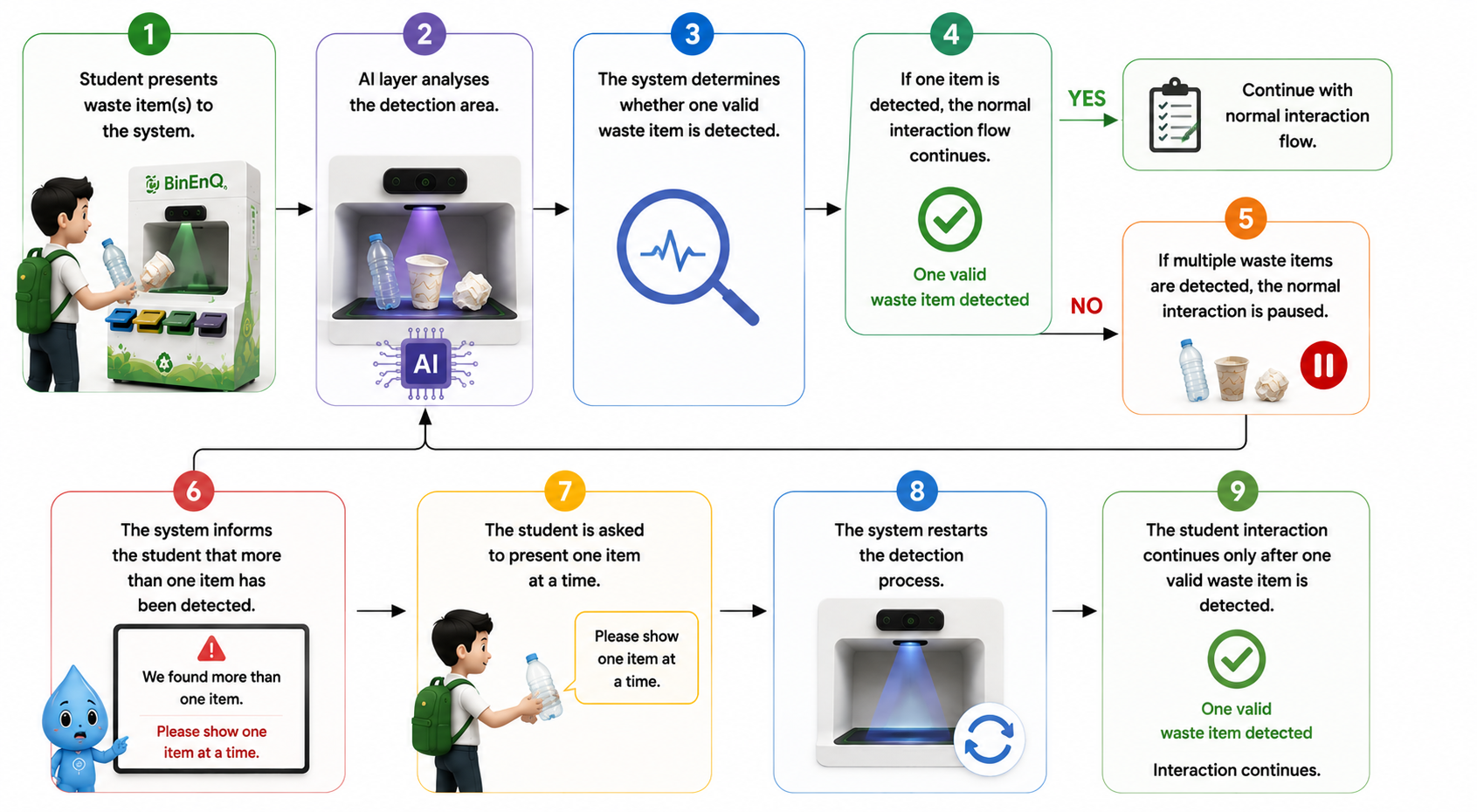 Multiple-item detection and recovery flow: the AI layer analyses the detection area, pauses the interaction when several items are present, tells the student more than one item was detected, asks for one item at a time, restarts detection and continues once a single valid item is detected