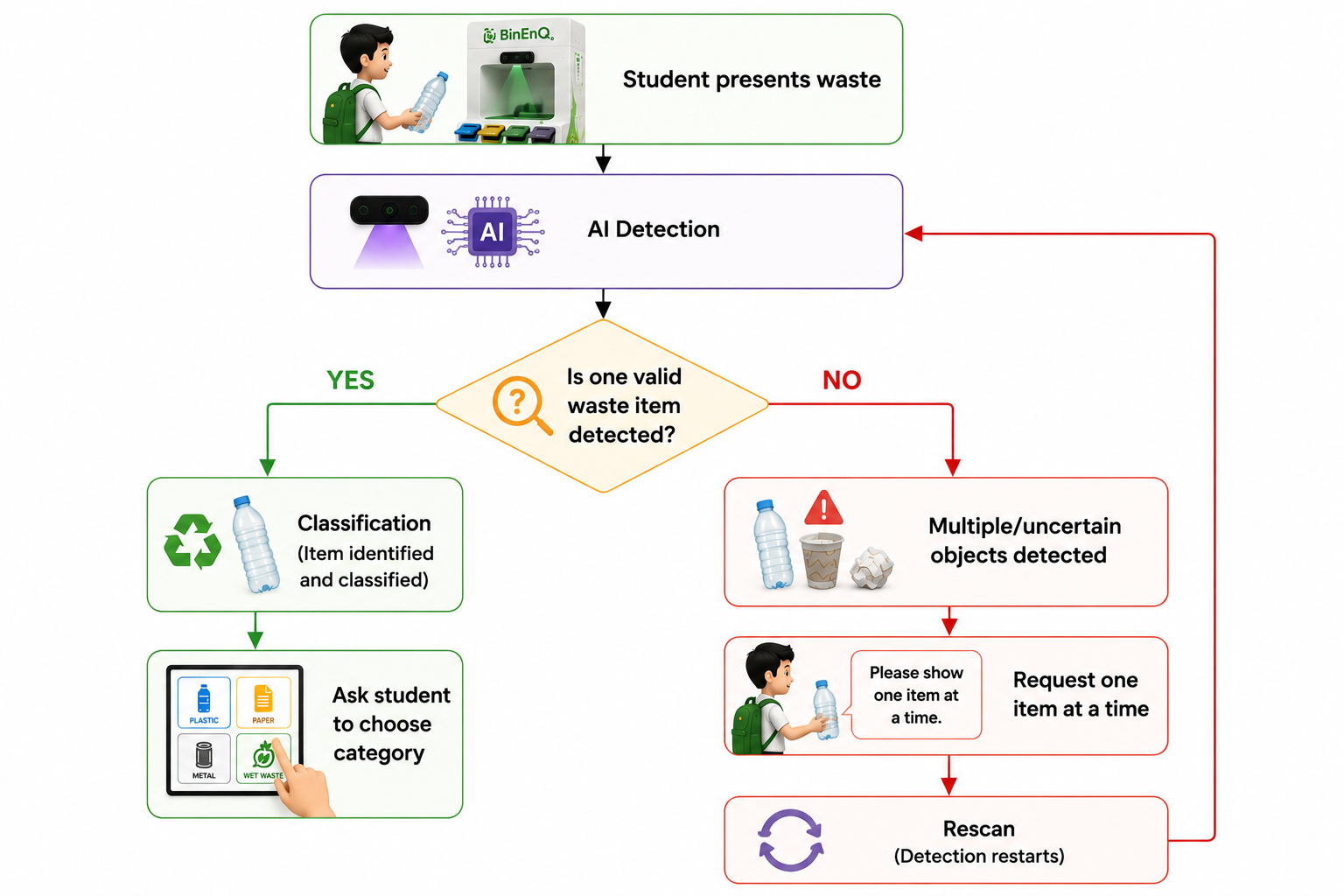 Single-item validation and routing: after AI detection the system checks whether one valid waste item is detected; if yes the item is classified and the student chooses a category, if no the student is asked to show one item at a time and detection restarts