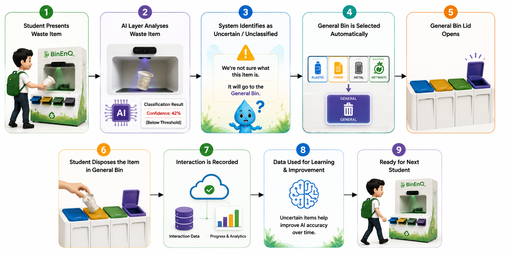 Uncertain item flow: when classification confidence falls below the configured threshold the system explains it is unsure, routes the item to the General bin, opens that lid and records the interaction so uncertain items can improve accuracy over time